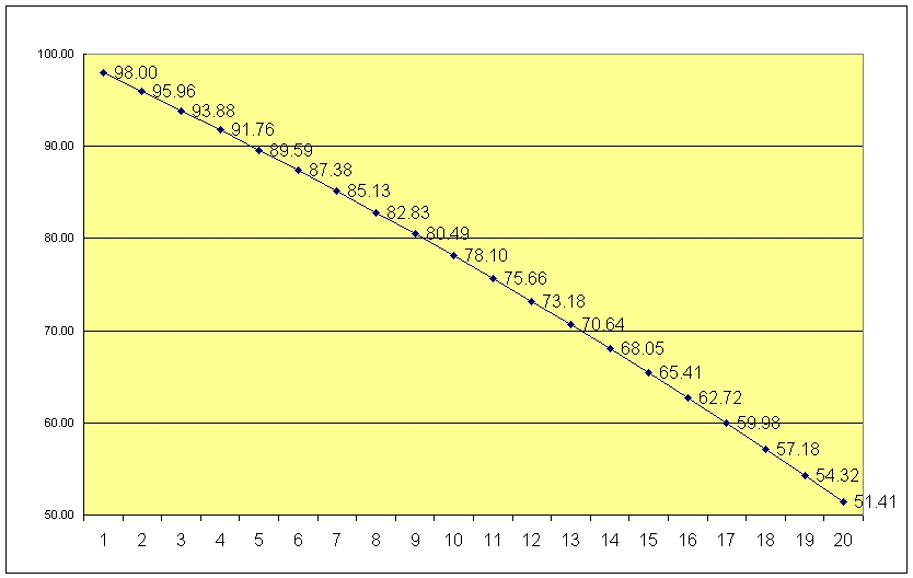 The power of compounding