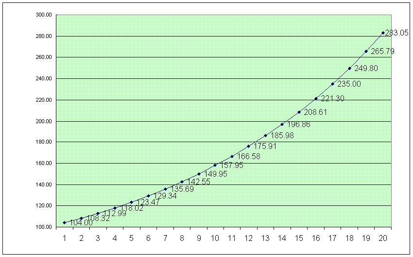 The power of compounding