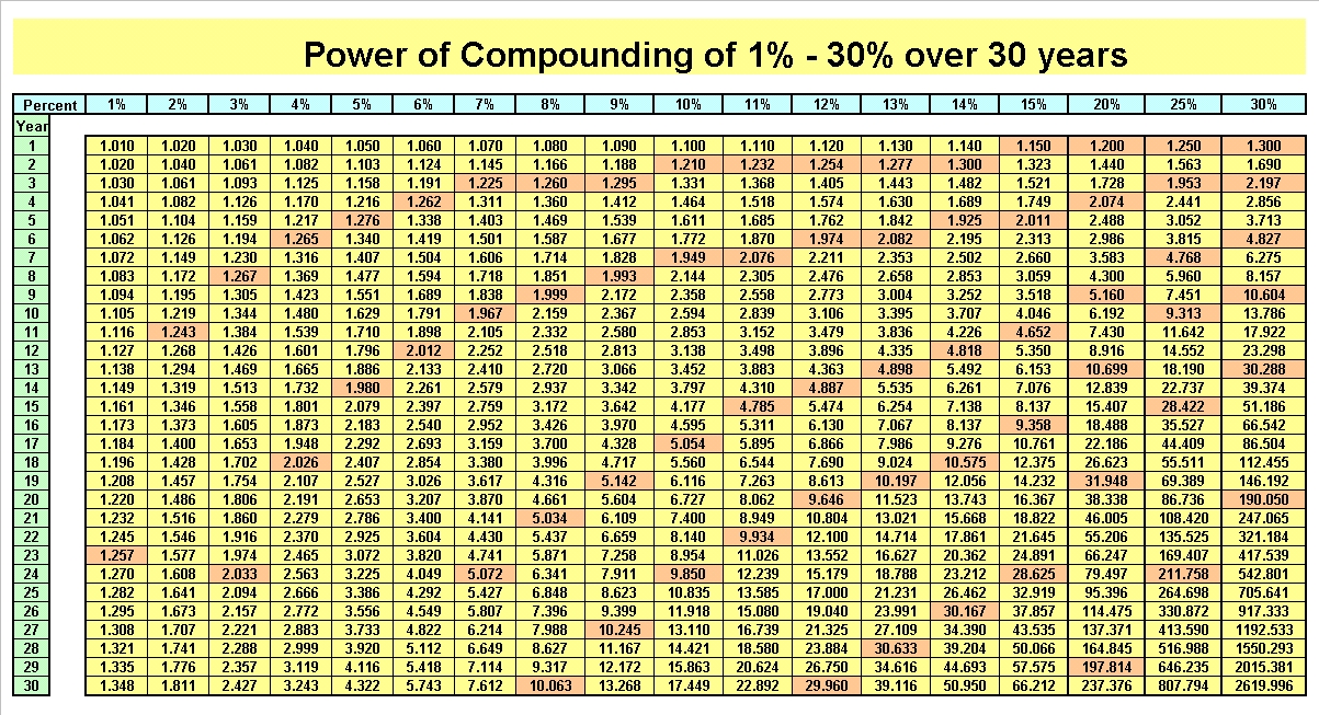 The power of compounding